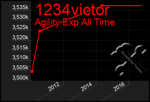 Total Graph of 1234victor