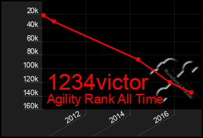 Total Graph of 1234victor