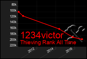 Total Graph of 1234victor
