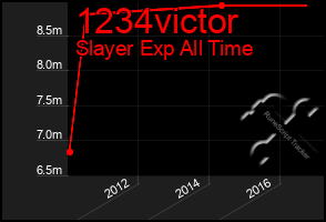 Total Graph of 1234victor