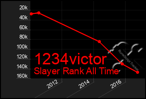 Total Graph of 1234victor