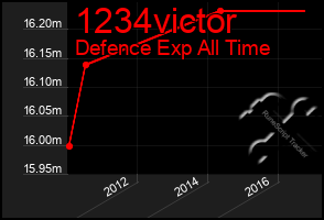 Total Graph of 1234victor