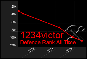 Total Graph of 1234victor