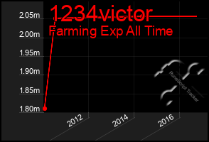 Total Graph of 1234victor