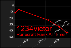 Total Graph of 1234victor