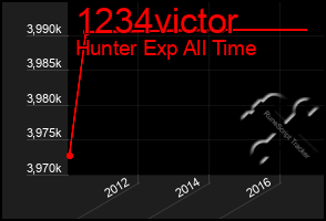 Total Graph of 1234victor