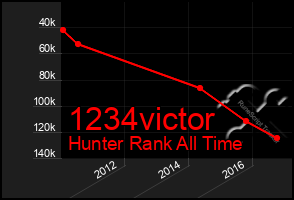 Total Graph of 1234victor