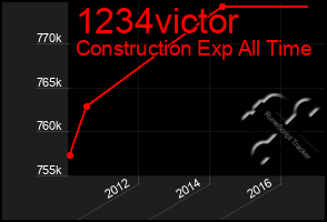 Total Graph of 1234victor