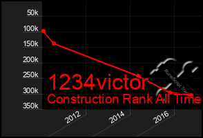 Total Graph of 1234victor