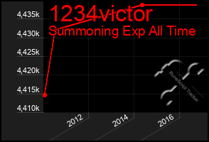 Total Graph of 1234victor