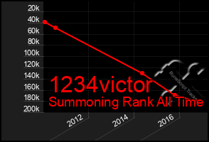 Total Graph of 1234victor