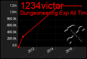 Total Graph of 1234victor