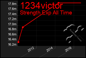 Total Graph of 1234victor