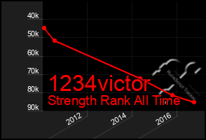 Total Graph of 1234victor