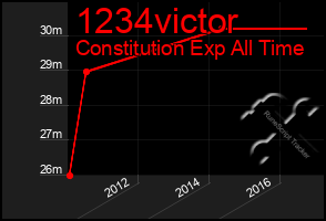 Total Graph of 1234victor