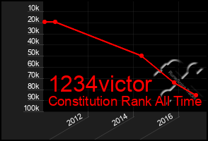 Total Graph of 1234victor
