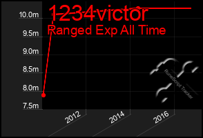 Total Graph of 1234victor