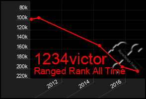 Total Graph of 1234victor