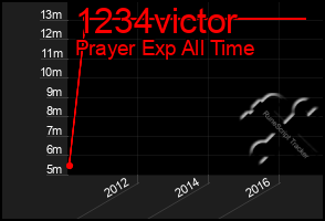 Total Graph of 1234victor