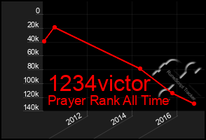 Total Graph of 1234victor
