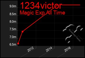 Total Graph of 1234victor