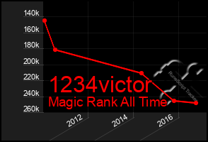 Total Graph of 1234victor