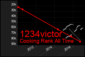 Total Graph of 1234victor