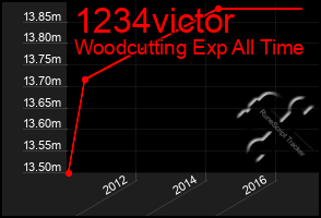 Total Graph of 1234victor
