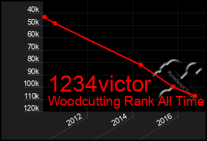 Total Graph of 1234victor