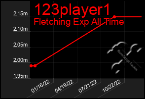 Total Graph of 123player1