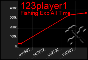 Total Graph of 123player1
