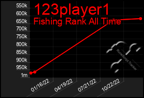 Total Graph of 123player1