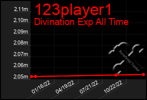 Total Graph of 123player1