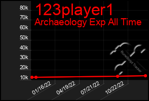 Total Graph of 123player1
