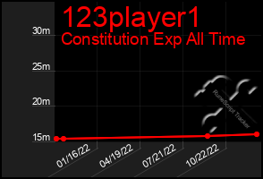Total Graph of 123player1