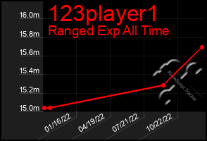 Total Graph of 123player1