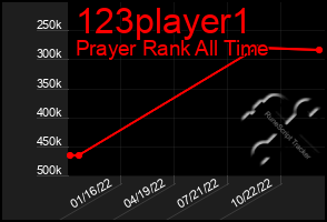 Total Graph of 123player1