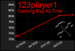 Total Graph of 123player1
