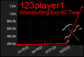 Total Graph of 123player1