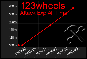 Total Graph of 123wheels
