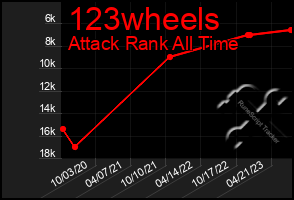 Total Graph of 123wheels