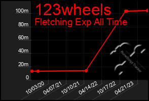 Total Graph of 123wheels