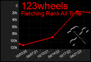 Total Graph of 123wheels
