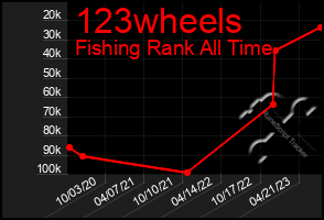 Total Graph of 123wheels