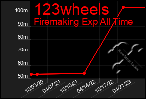 Total Graph of 123wheels