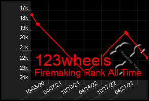 Total Graph of 123wheels