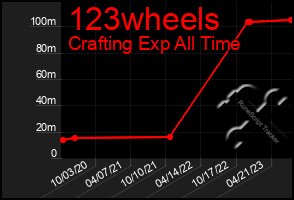 Total Graph of 123wheels