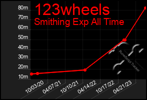 Total Graph of 123wheels
