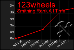Total Graph of 123wheels