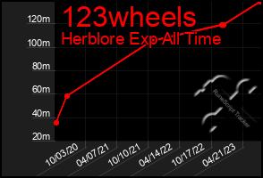 Total Graph of 123wheels